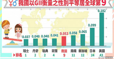 台灣女性企業主比率高 全球性別平等排名第9優於日、美
