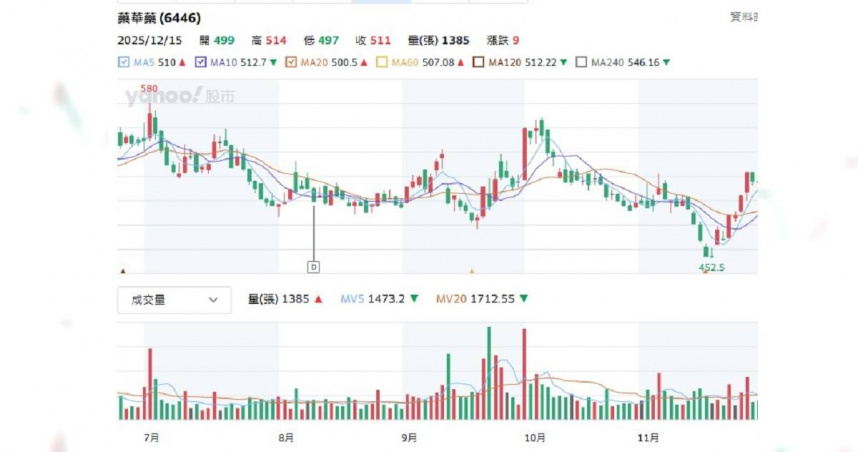 藥華藥新藥陸續取得多國藥證，挹注營收。（圖／截自Yahoo股市）