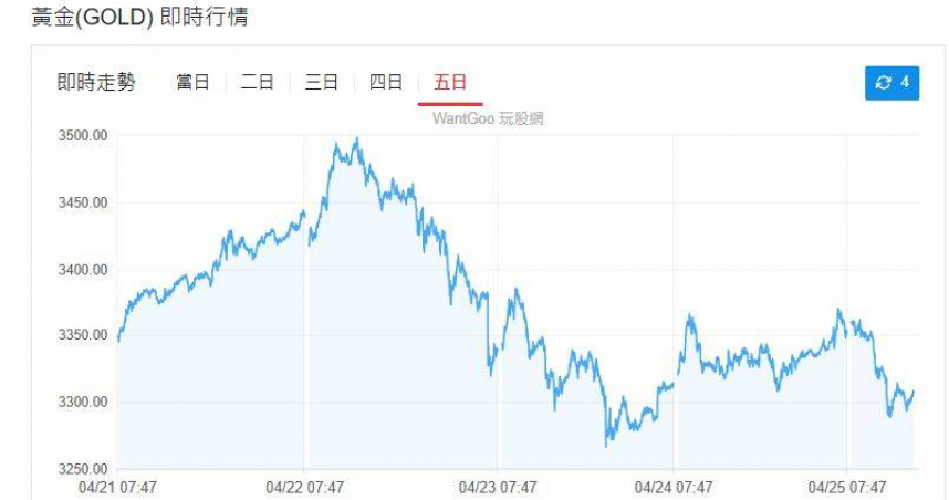 黃金現貨本周價格震盪急挫。（圖／翻攝玩股網）