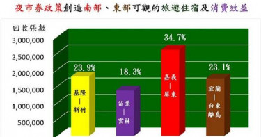 夜市券回收率72.6% 花蓮東大門夜市使用率最高