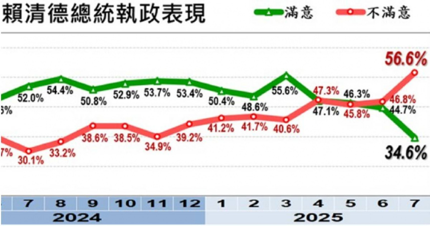 《美麗島電子報》今（31）日公布的最新全國民調，賴總統執政滿意度驟降至34.6％，較上月暴跌10.1個百分點，創下上任以來新低。不滿意度則飆升至56.6％，較上月高出近10個百分點，寫下上任以來不滿意度新高紀錄。（圖／取自美麗島民調網站）