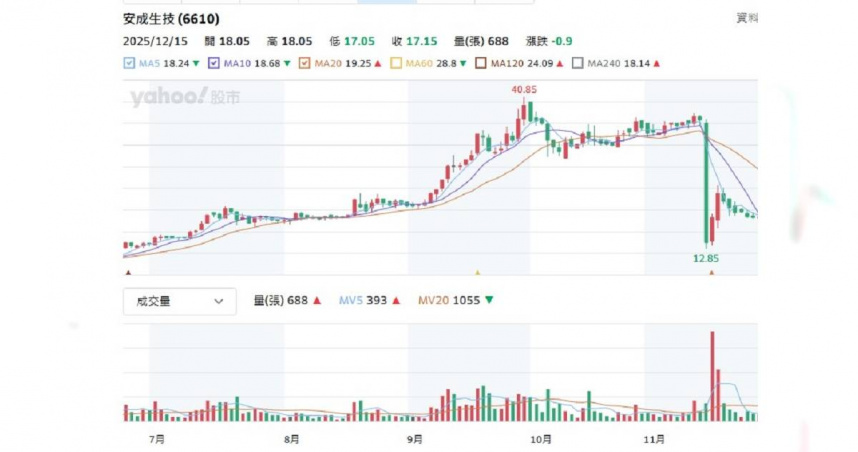 安成生技股價在11月17日大跌砍半，迄今緩漲來到16.40元。（圖／截自Yahoo股市）