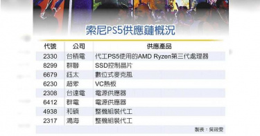 打Game抗疫新主流 索尼PS5狂追單5成