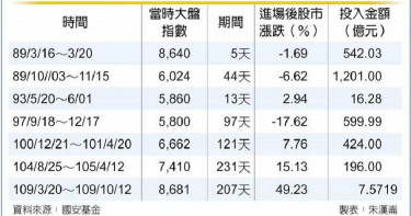 國安基金厲害了!本小利大7.6億賺三成