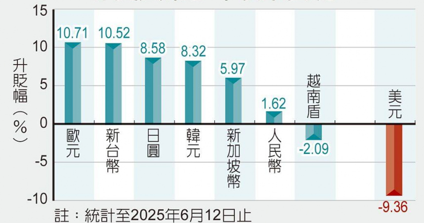 非美貨幣今年以來表現