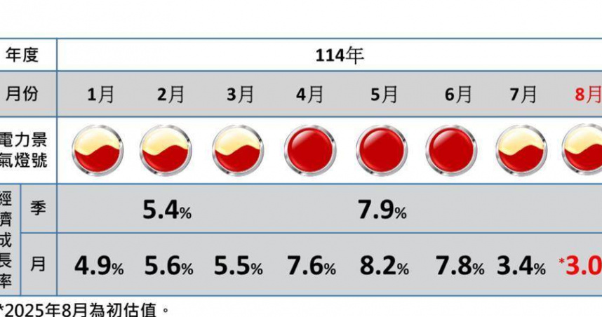 電力景氣燈號與經濟成長率（推估值）。（圖／台綜院提供）