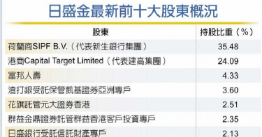 日盛金爭奪戰重啟 五路人馬上門