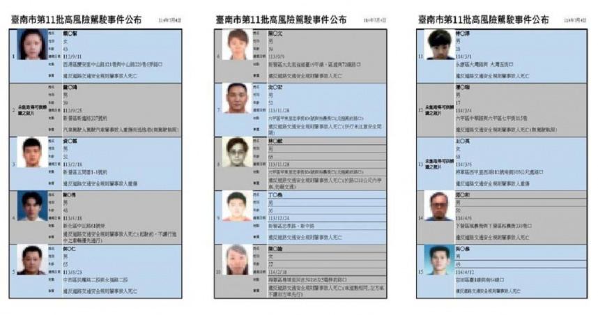 台南市交通局4日公布第11批高風險駕駛人共15人。（圖／台南市交通局提供）