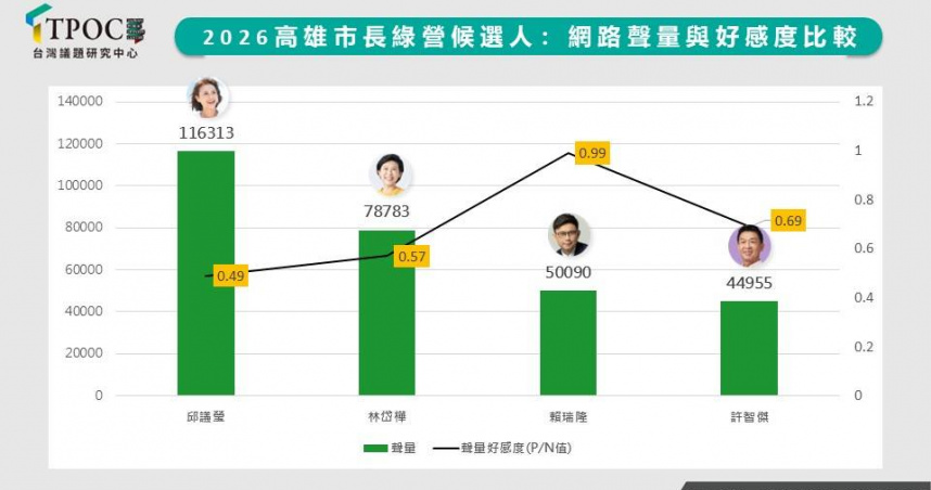 2026高雄市長綠營候選人網路聲量與好感度對比。（圖／TPOC提供）