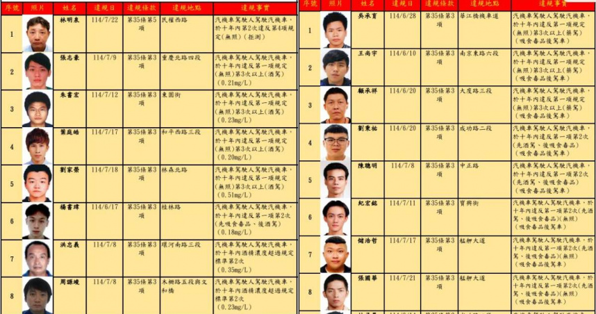 北市公布毒酒駕及拒測名單！毒駕佔一半　王尚宇、顧承祥累犯3次