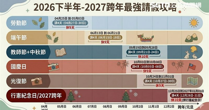 2026連假剩6個，掌握請假攻略，最長可以休10天。（圖／三立新聞網記者陳慈鈴整理、AI製圖）