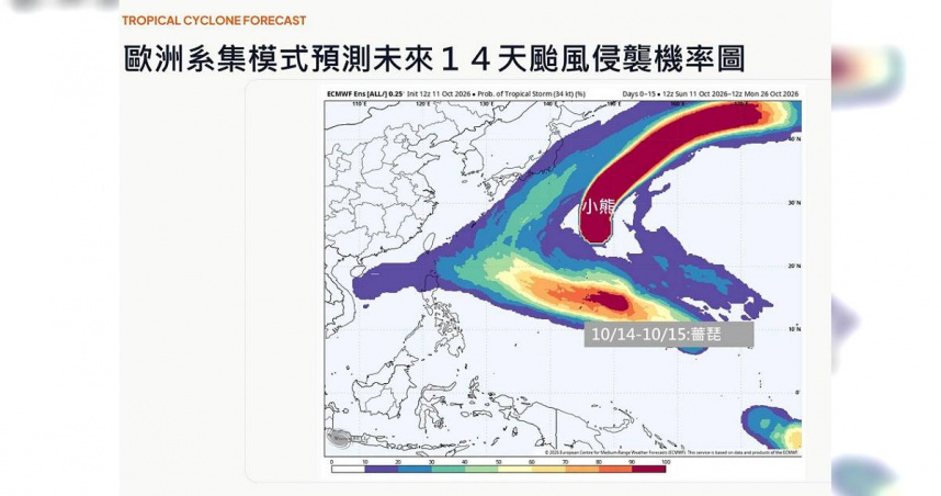 賈新興指出，小熊颱風南方的低壓系統持續整合，最快週三、週四（14、15日）有機會發展為薔琵颱風。（圖／翻攝自Facebook／賈新興）