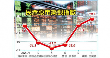 國人信心連三升 樂看台股