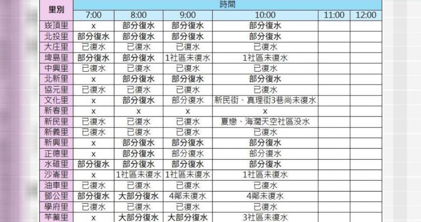 國民黨立委洪孟楷今（1）日上午更新淡水區供水狀況。（圖／取自洪孟楷臉書）