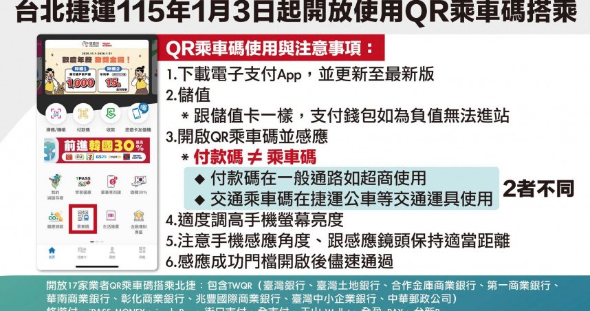 臺北捷運公司自昨天（3日）起，車站全閘門開放QR乘車碼搭車。（圖／臺北捷運公司提供）