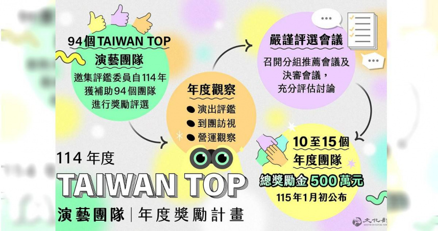 文化部推出「Taiwan Top演藝團隊年度獎勵計畫」，將自今年度94個「Taiwan Top團隊」中，評選出10至15個團隊，頒贈加碼獎勵金。（圖／取自文化部網站）