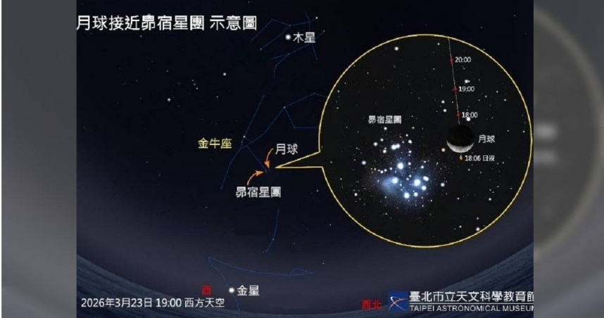 臺北市立天文館指出，首先登場的是週一（23日）傍晚的「月掩昴宿星團」。（圖／臺北市立天文館提供）
