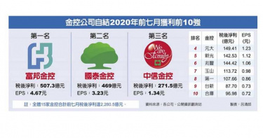 前七月獲利 8家金控賺百億