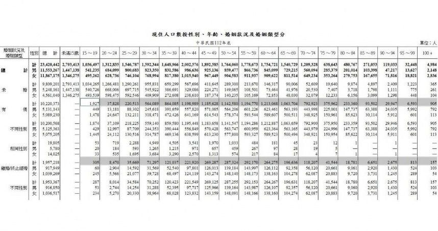 內政部統計112年婚姻狀況（圖／翻攝自內政部）。