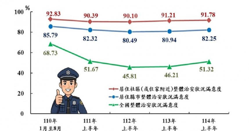 民眾治安滿意度趨勢。（圖／警政署提供）