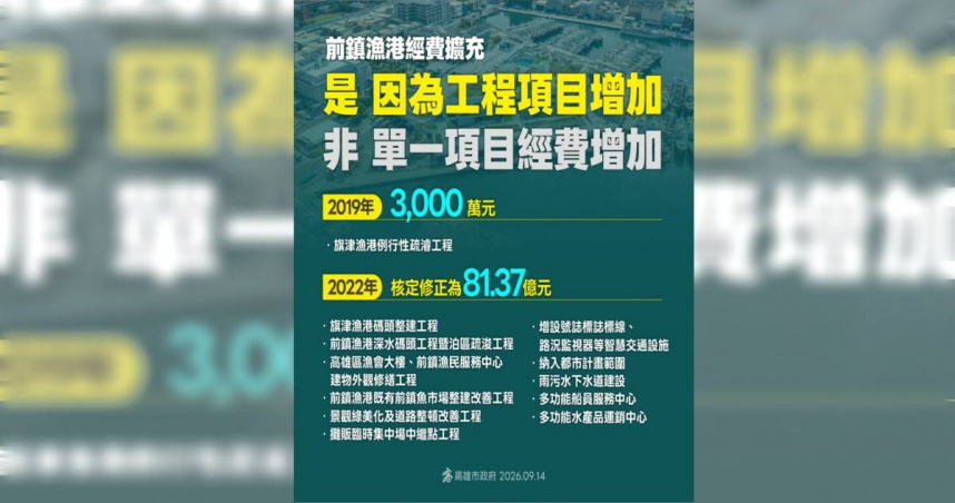 高雄市政府海洋局長石慶豐表示，中央政府推動前鎮漁港改善經費由3,000萬元增加至81億元，並非同一工程預算追加。（圖／高雄市海洋局提供）