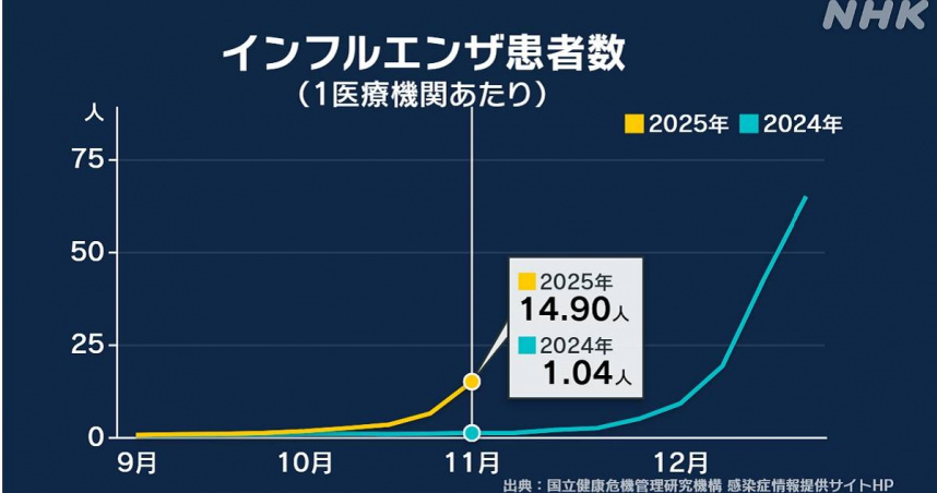 前台大醫院內科醫師林氏璧也示警，日本流感疫情迅速升溫。（圖／翻攝自Facebook／《日本自助旅遊中毒者》）