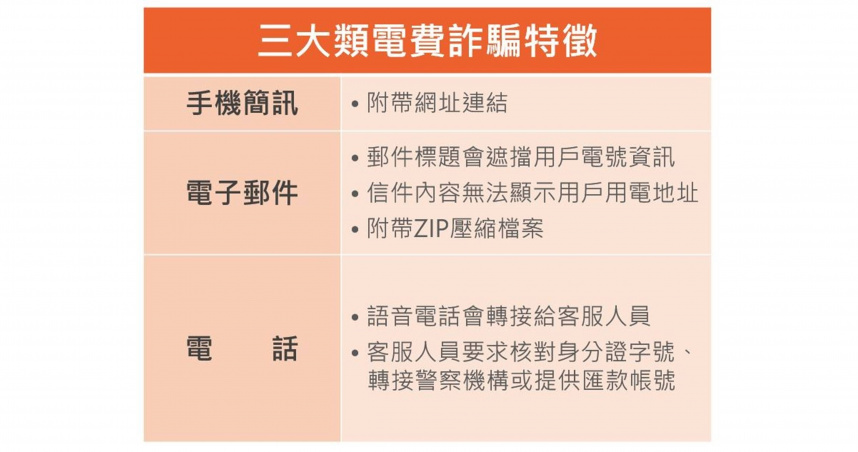 三大類電費詐騙特徵。（圖片提供／台電）