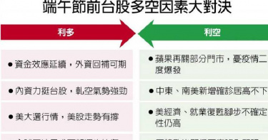 端午節變盤? 專家:有補買行情