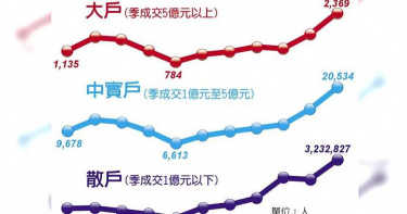 台股Q3指數成交飆新高 全靠這三咖