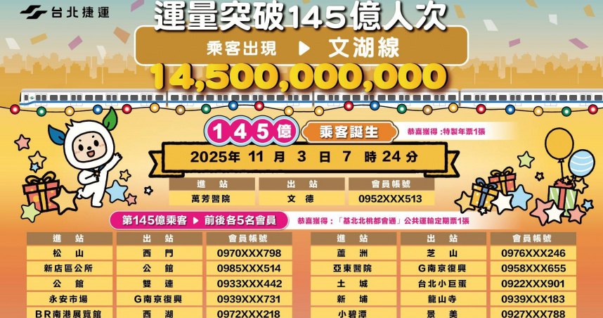 臺北捷運再創新里程碑，旅運量正式突破145億人次。（圖／臺北捷運提供）