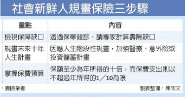 薪資倒退嚕 新鮮人投保有三招
