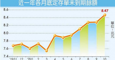 央行急發定存單收閒錢 餘額8.47兆創新高