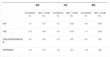 亞洲開發銀行:新冠肺炎最嚴重影響全球經濟逾10兆新台幣