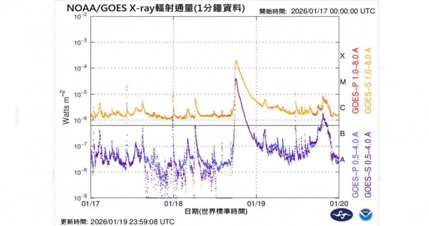 地球磁場擾動指數遽增。（圖／氣象署）