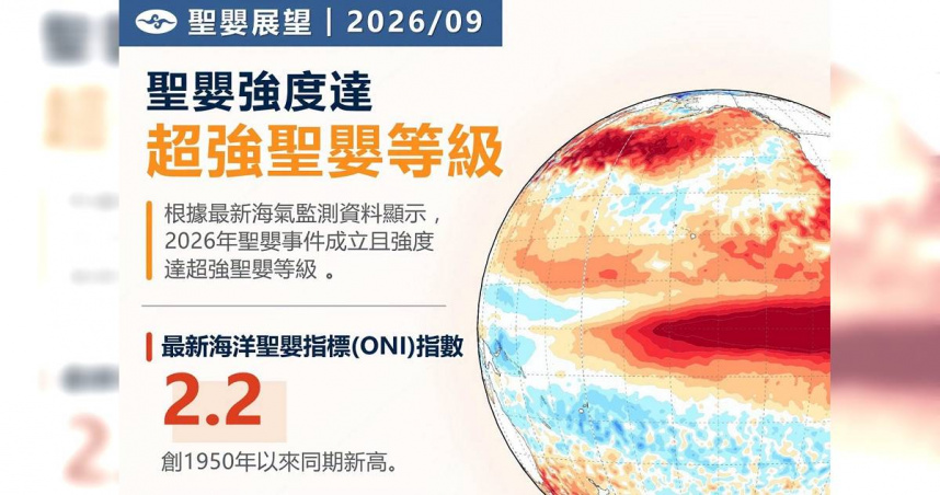 中央氣象署指出，2026聖嬰現象已達聖嬰事件定義標準，且強度為超強聖嬰等級。（圖／翻攝自臉書／報氣候-中央氣象署）