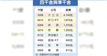 「八千金駕到」? 高價股爭位大亂鬥