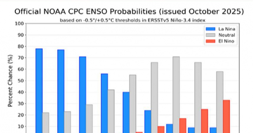 氣象專家林得恩指出，今年出現「冷冬」的機率也將明顯提高。（圖／翻攝自臉書粉專「林老師氣象站」）