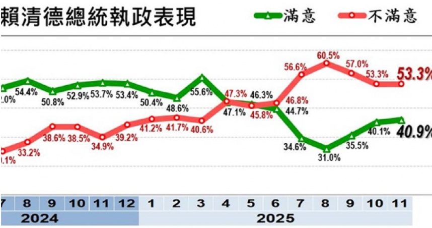 民調指出，不滿意賴總統執政者已連續5個月超過半數。（圖／取自美麗島電子報網站）