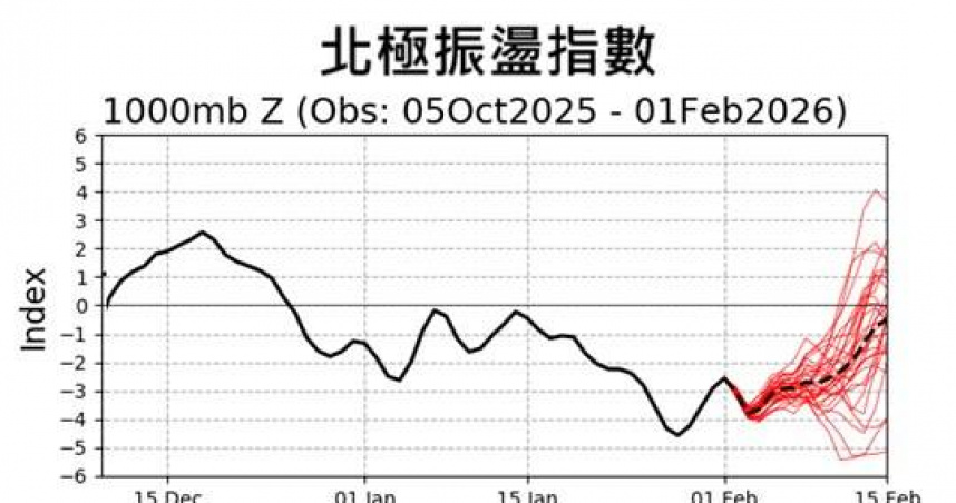 前氣象局長鄭明典表示，目前負北極振盪的趨勢明顯，冷空氣主要流入北美和歐洲。（圖／翻攝自臉書，鄭明典）