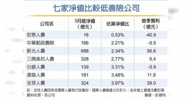 疫起慘兮兮 這7家壽險步入警戒區