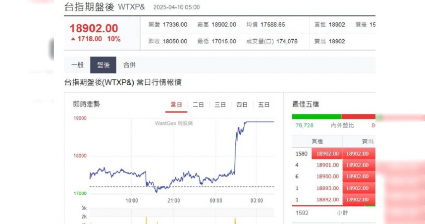 川普暫緩關稅90天，美股飆漲近3000點，台指夜盤也聞聲漲停。（圖／翻攝玩股網）