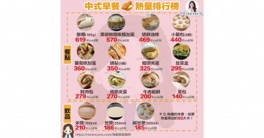 中式早餐熱量驚人 第一名熱量不輸一袋鹹酥雞