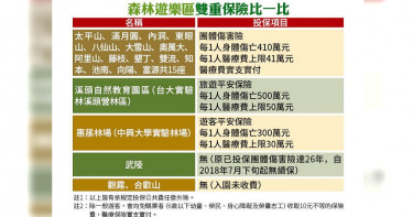 【驚!遊客保險少410萬】大調查20座熱門森林遊樂區 這3座死亡保障偏低