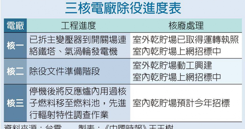 三核電廠除役進度表