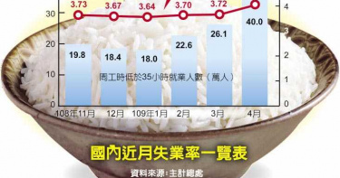 4月失業率創新高 失業人數直逼50萬
