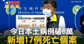 圖說-今日本土病例破6萬　新增17例死亡個案