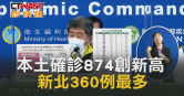 圖說-本土確診874創新高　新北360例最多
