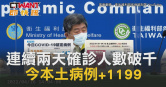 圖說-連續兩天確診人數破千　今本土病例+1199